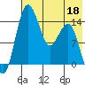 Protection Point tide chart for Wednesday, May 18, 2022