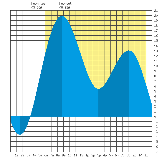 Protection Point tide chart for Thursday, May 19, 2022