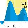 Protection Point tide chart for Thursday, May 19, 2022