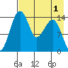 Protection Point tide chart for Sunday, May 1, 2022