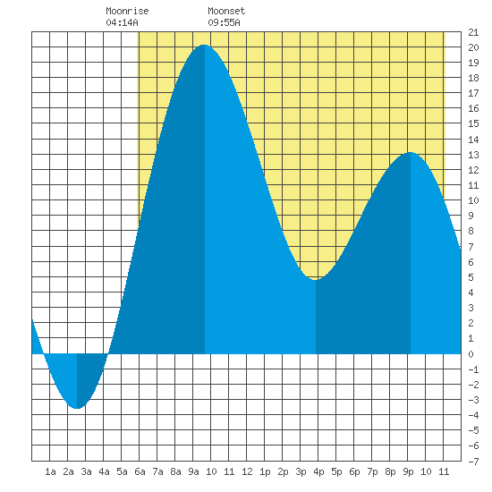 Protection Point tide chart for Friday, May 20, 2022