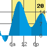 Protection Point tide chart for Friday, May 20, 2022