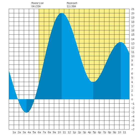 Protection Point tide chart for Saturday, May 21, 2022