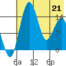 Protection Point tide chart for Saturday, May 21, 2022