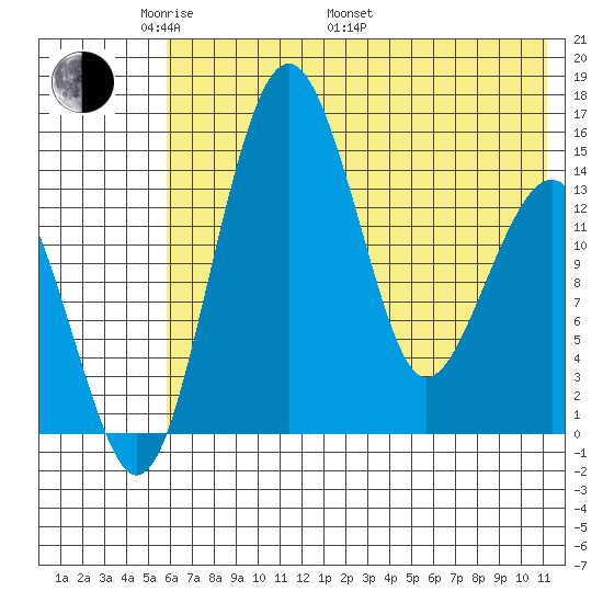 Protection Point tide chart for Sunday, May 22, 2022