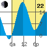 Protection Point tide chart for Sunday, May 22, 2022