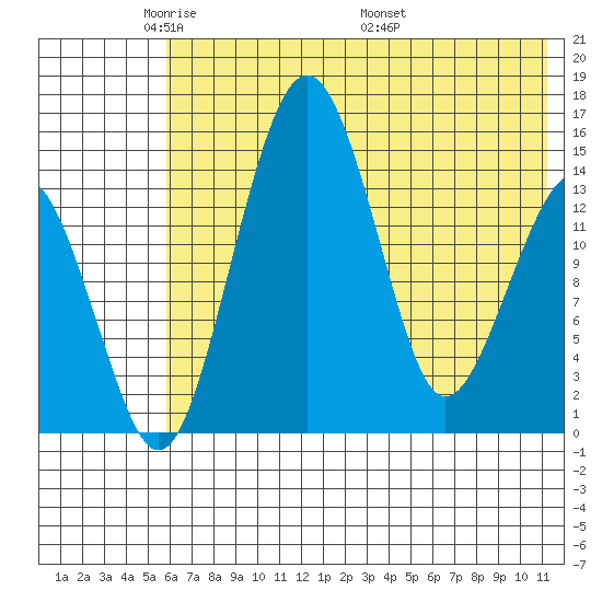 Protection Point tide chart for Monday, May 23, 2022