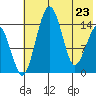 Protection Point tide chart for Monday, May 23, 2022
