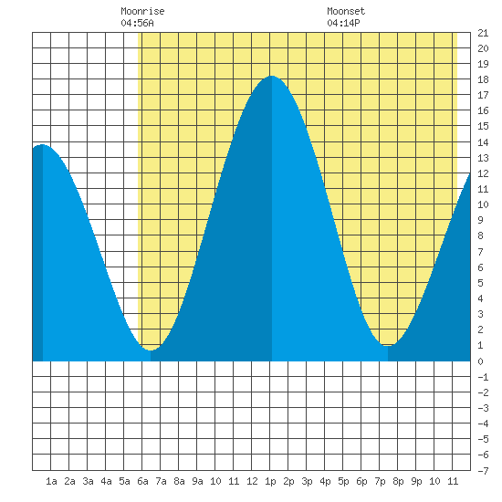 Protection Point tide chart for Tuesday, May 24, 2022