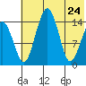 Protection Point tide chart for Tuesday, May 24, 2022