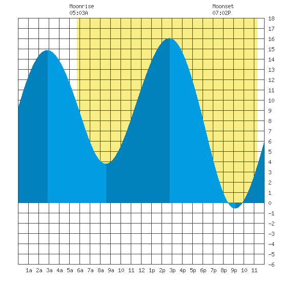 Protection Point tide chart for Thursday, May 26, 2022