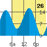 Protection Point tide chart for Thursday, May 26, 2022