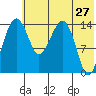 Protection Point tide chart for Friday, May 27, 2022