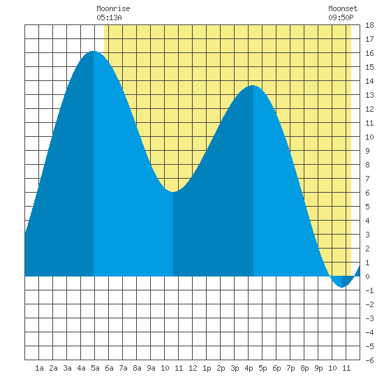 Protection Point tide chart for Saturday, May 28, 2022
