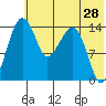 Protection Point tide chart for Saturday, May 28, 2022