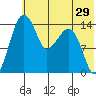 Protection Point tide chart for Sunday, May 29, 2022