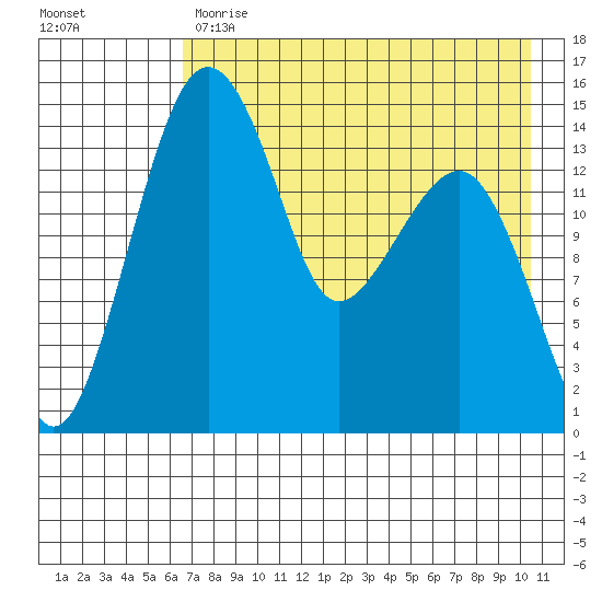Protection Point tide chart for Monday, May 2, 2022