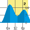 Protection Point tide chart for Monday, May 2, 2022
