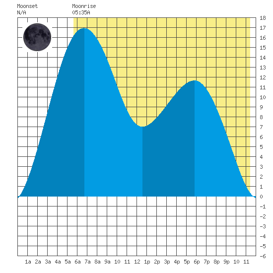 Protection Point tide chart for Monday, May 30, 2022