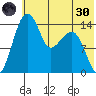 Protection Point tide chart for Monday, May 30, 2022