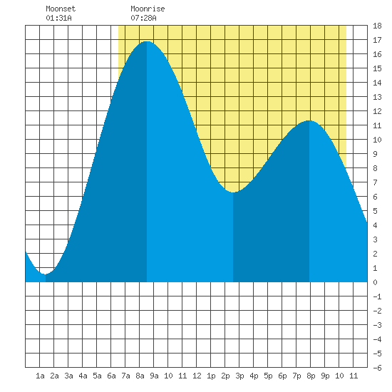 Protection Point tide chart for Tuesday, May 3, 2022