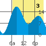 Protection Point tide chart for Tuesday, May 3, 2022