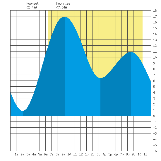 Protection Point tide chart for Wednesday, May 4, 2022