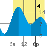 Protection Point tide chart for Wednesday, May 4, 2022