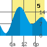 Protection Point tide chart for Thursday, May 5, 2022