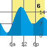 Protection Point tide chart for Friday, May 6, 2022
