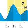 Protection Point tide chart for Saturday, May 7, 2022