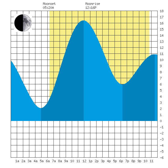 Protection Point tide chart for Sunday, May 8, 2022
