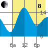 Protection Point tide chart for Sunday, May 8, 2022