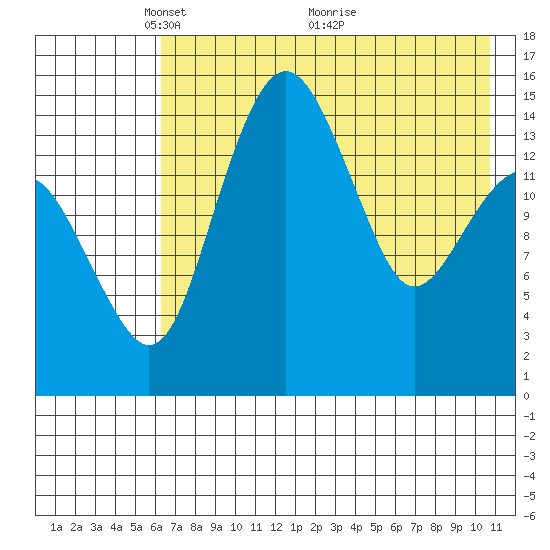 Protection Point tide chart for Monday, May 9, 2022