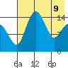 Protection Point tide chart for Monday, May 9, 2022