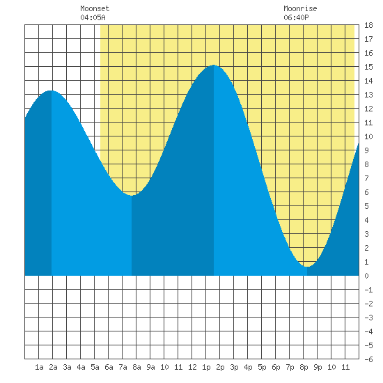 Protection Point tide chart for Friday, June 10, 2022