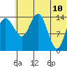 Protection Point tide chart for Friday, June 10, 2022