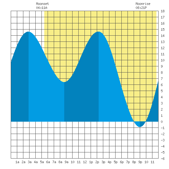 Protection Point tide chart for Saturday, June 11, 2022