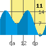 Protection Point tide chart for Saturday, June 11, 2022