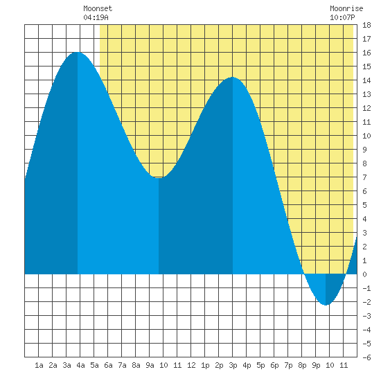 Protection Point tide chart for Sunday, June 12, 2022