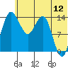 Protection Point tide chart for Sunday, June 12, 2022