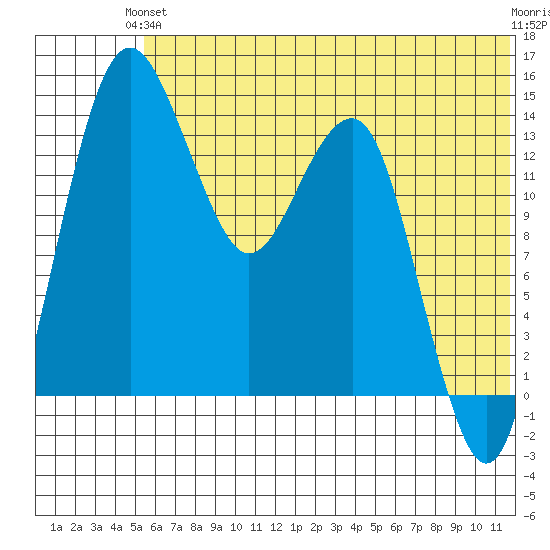 Protection Point tide chart for Monday, June 13, 2022