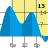 Protection Point tide chart for Monday, June 13, 2022