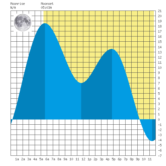 Protection Point tide chart for Tuesday, June 14, 2022