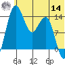 Protection Point tide chart for Tuesday, June 14, 2022