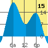 Protection Point tide chart for Wednesday, June 15, 2022