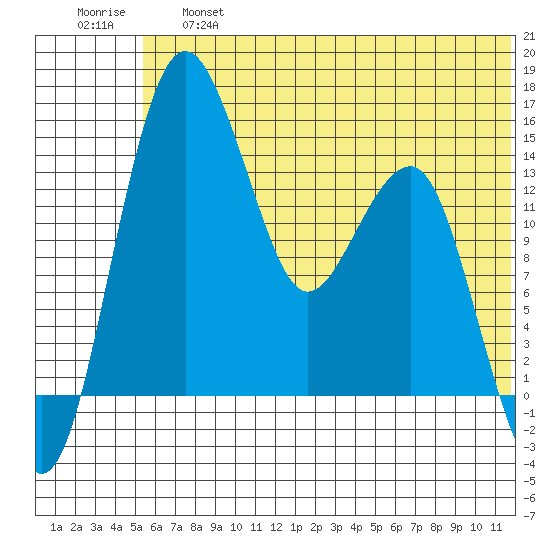 Protection Point tide chart for Thursday, June 16, 2022