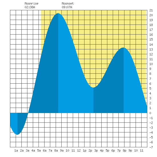 Protection Point tide chart for Friday, June 17, 2022