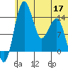Protection Point tide chart for Friday, June 17, 2022