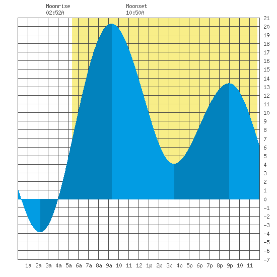 Protection Point tide chart for Saturday, June 18, 2022